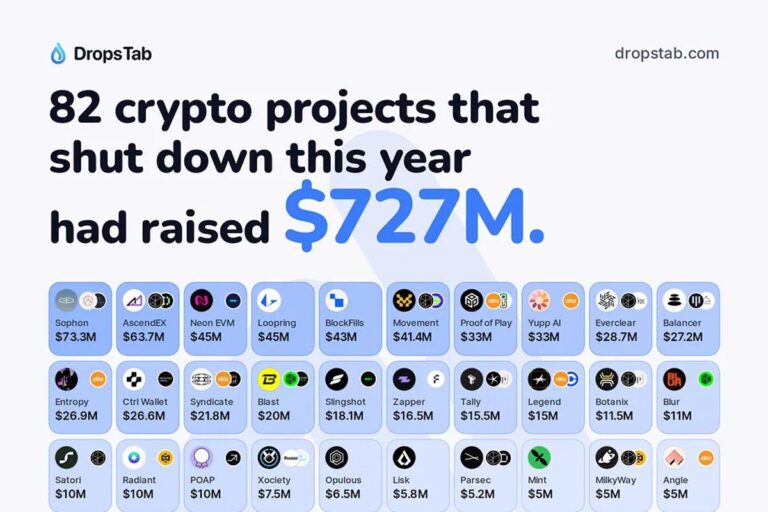 They Raised $727M. Inside Crypto’s 82-Project Shutdown List