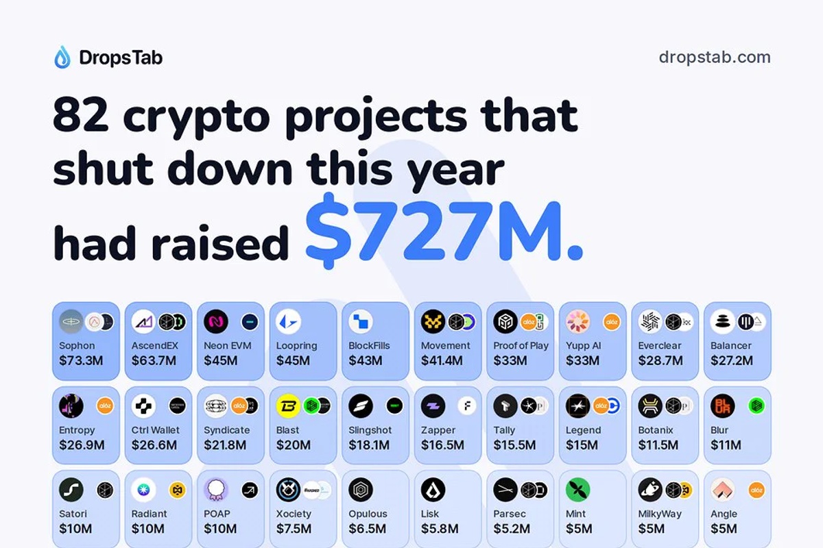 They Raised $727M. Inside Crypto’s 82-Project Shutdown List