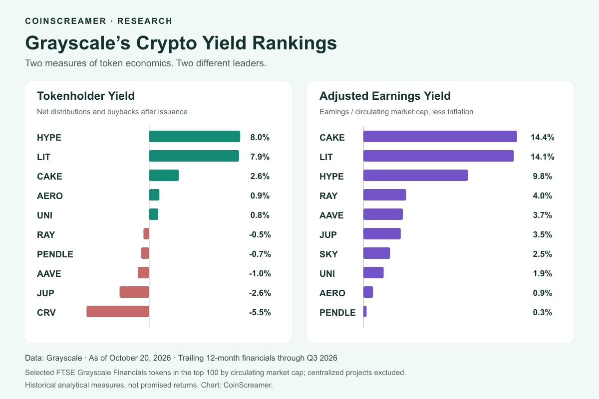 Grayscale’s Crypto Yield Rankings Put HYPE and CAKE on Top
